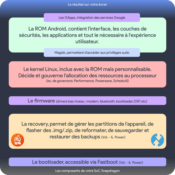 Redonner un coup de neuf à Android grâce aux ROMs : le guide complet